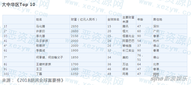 2018胡润富豪榜_马化腾成首富